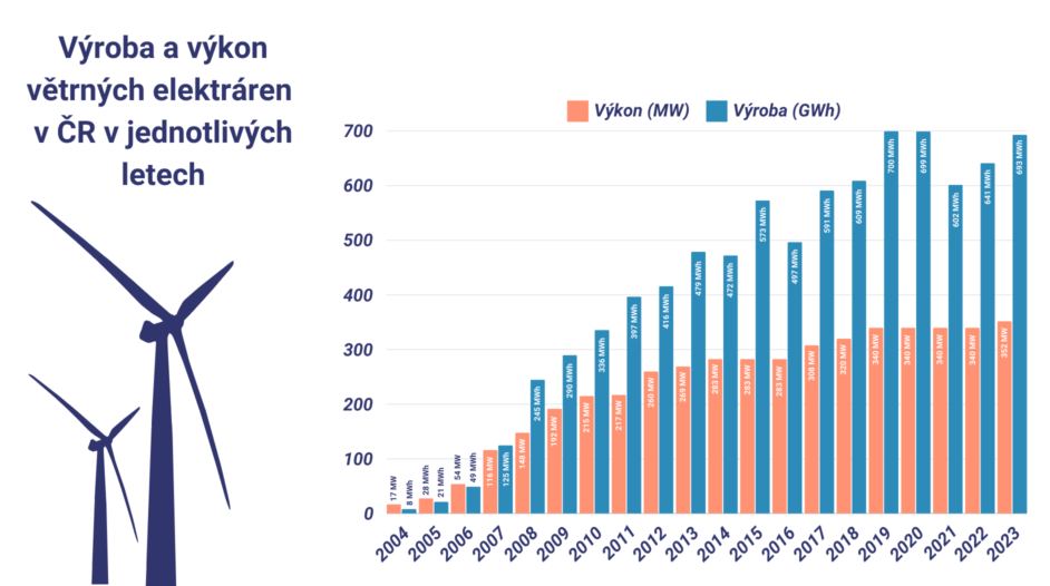 Výroba a výkon větrných elektráren v ČR v jednotlivých letech