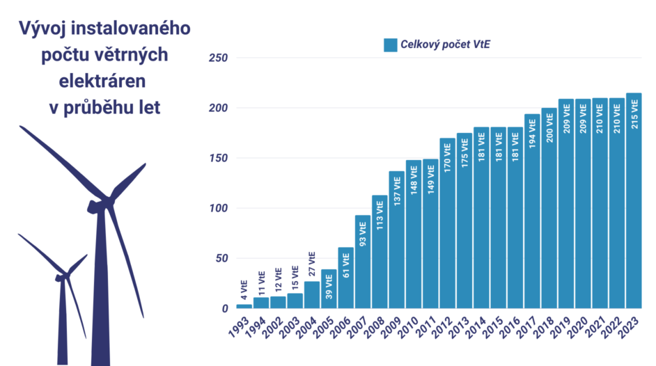 Vývoj instalovaného počtu větrných elektráren v průběhu let